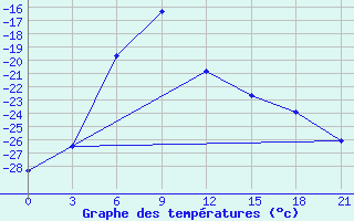 Courbe de tempratures pour Karatuzskoe