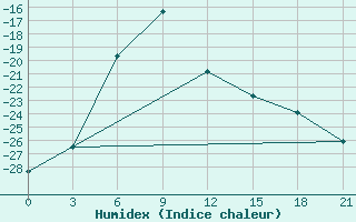 Courbe de l'humidex pour Karatuzskoe