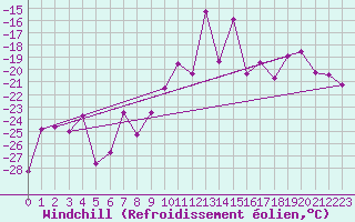 Courbe du refroidissement olien pour Monte Rosa