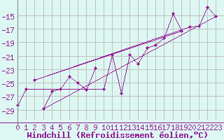 Courbe du refroidissement olien pour Geilo-Geilostolen