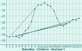 Courbe de l'humidex pour Pitztaler Gletscher