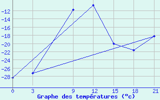 Courbe de tempratures pour Saran-Paul