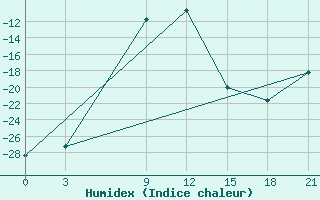 Courbe de l'humidex pour Saran-Paul