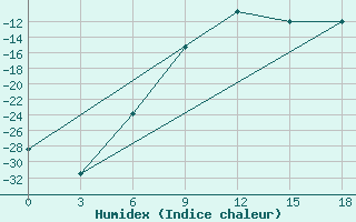 Courbe de l'humidex pour Okunev Nos