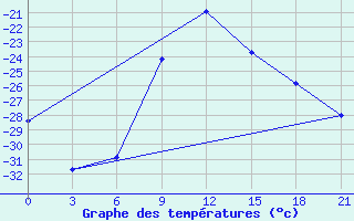 Courbe de tempratures pour Uhta