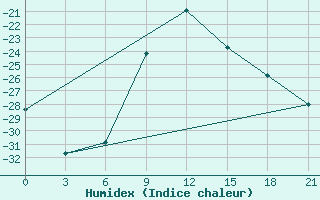 Courbe de l'humidex pour Uhta