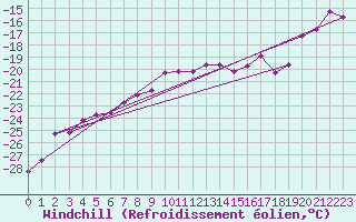 Courbe du refroidissement olien pour Titlis