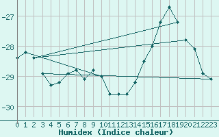 Courbe de l'humidex pour Sachs Harbour, N. W. T.