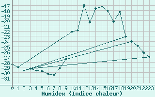 Courbe de l'humidex pour Salla kk