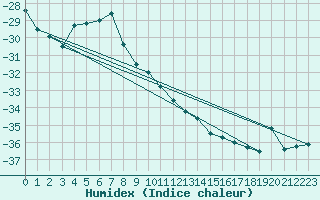 Courbe de l'humidex pour Nyrud