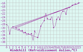 Courbe du refroidissement olien pour Vidsel