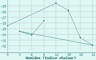 Courbe de l'humidex pour Velizh