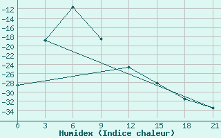 Courbe de l'humidex pour Tumnin