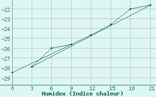 Courbe de l'humidex pour Troynoy Island