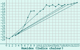 Courbe de l'humidex pour Porkalompolo