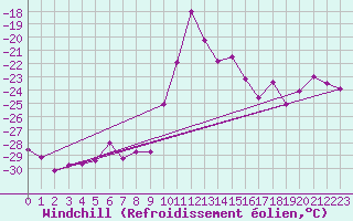 Courbe du refroidissement olien pour Corvatsch