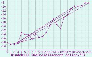 Courbe du refroidissement olien pour Ronnskar