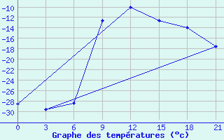 Courbe de tempratures pour Inza