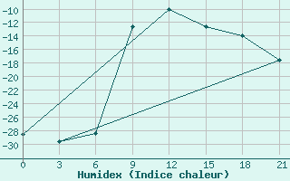 Courbe de l'humidex pour Inza