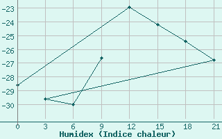 Courbe de l'humidex pour Pavlovskij Posad