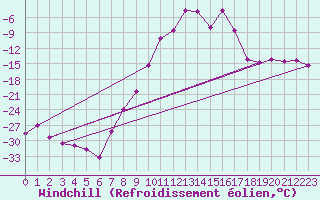 Courbe du refroidissement olien pour Boertnan