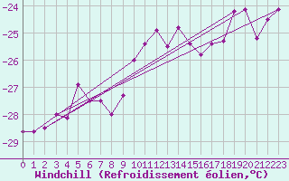 Courbe du refroidissement olien pour Corvatsch