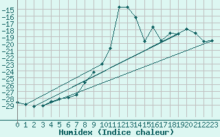 Courbe de l'humidex pour Hunge