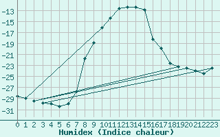 Courbe de l'humidex pour Ylivieska Airport