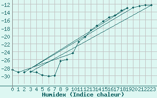 Courbe de l'humidex pour Nikkaluokta