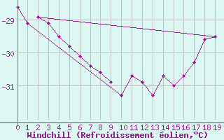 Courbe du refroidissement olien pour Sachs Harbour, N. W. T.