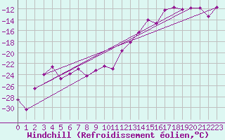 Courbe du refroidissement olien pour Kemijarvi Airport