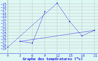 Courbe de tempratures pour Pudoz