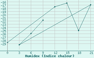 Courbe de l'humidex pour Izma