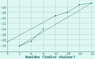 Courbe de l'humidex pour Ohansk