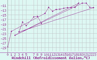 Courbe du refroidissement olien pour Trysil Vegstasjon