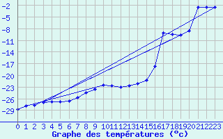 Courbe de tempratures pour Arjeplog