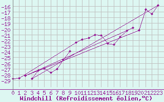 Courbe du refroidissement olien pour Piz Martegnas