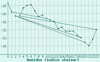 Courbe de l'humidex pour Nyrud