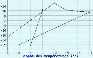 Courbe de tempratures pour Sar