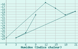 Courbe de l'humidex pour Nolinsk