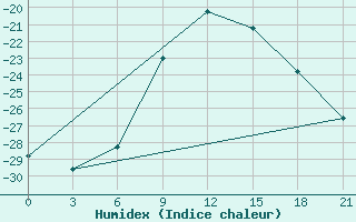 Courbe de l'humidex pour Krasnye Baki