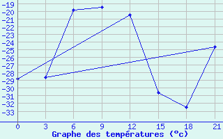 Courbe de tempratures pour Izma