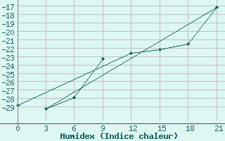 Courbe de l'humidex pour Askino