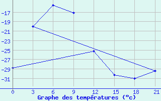 Courbe de tempratures pour Borzja