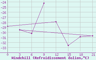 Courbe du refroidissement olien pour Salehard