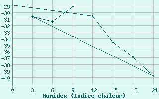 Courbe de l'humidex pour Pitlyar