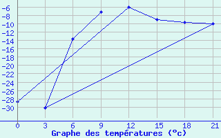 Courbe de tempratures pour Samary