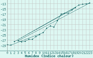 Courbe de l'humidex pour Viitasaari