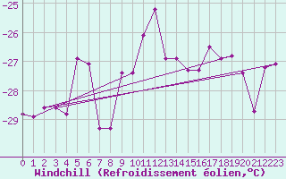 Courbe du refroidissement olien pour Jungfraujoch (Sw)