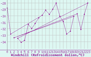 Courbe du refroidissement olien pour Kilpisjarvi